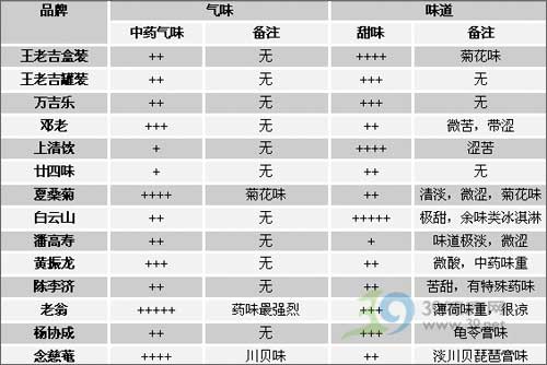 14款凉茶横向评测