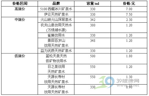 常见矿泉水哪款更好喝？